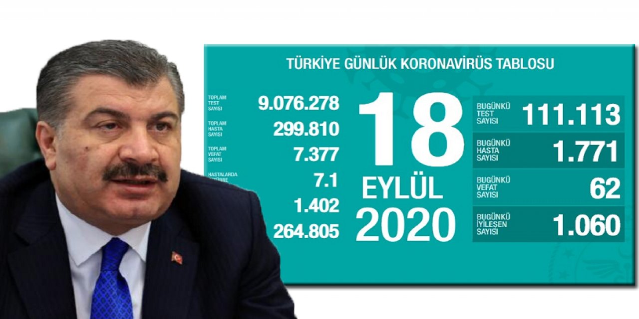 Bugün de 62 kişi daha hayatını kaybetti, 1771 yeni vaka var