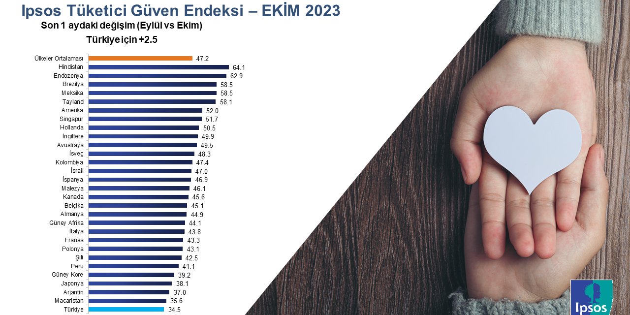 Türkiye Enflasyona Dair En Yüksek Endişe Taşıyan İlk Beş Ülke İçinde…