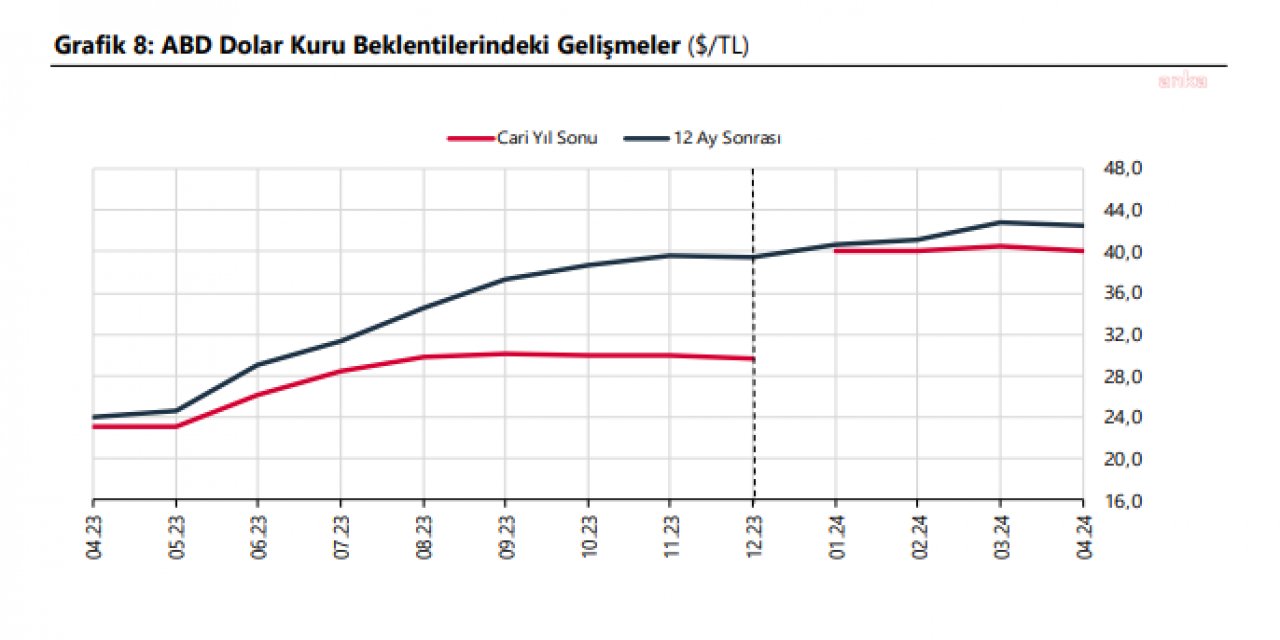 Merkez Bankası anketi: Yıl sonunda dolar ve enflasyon ne kadar olacak?