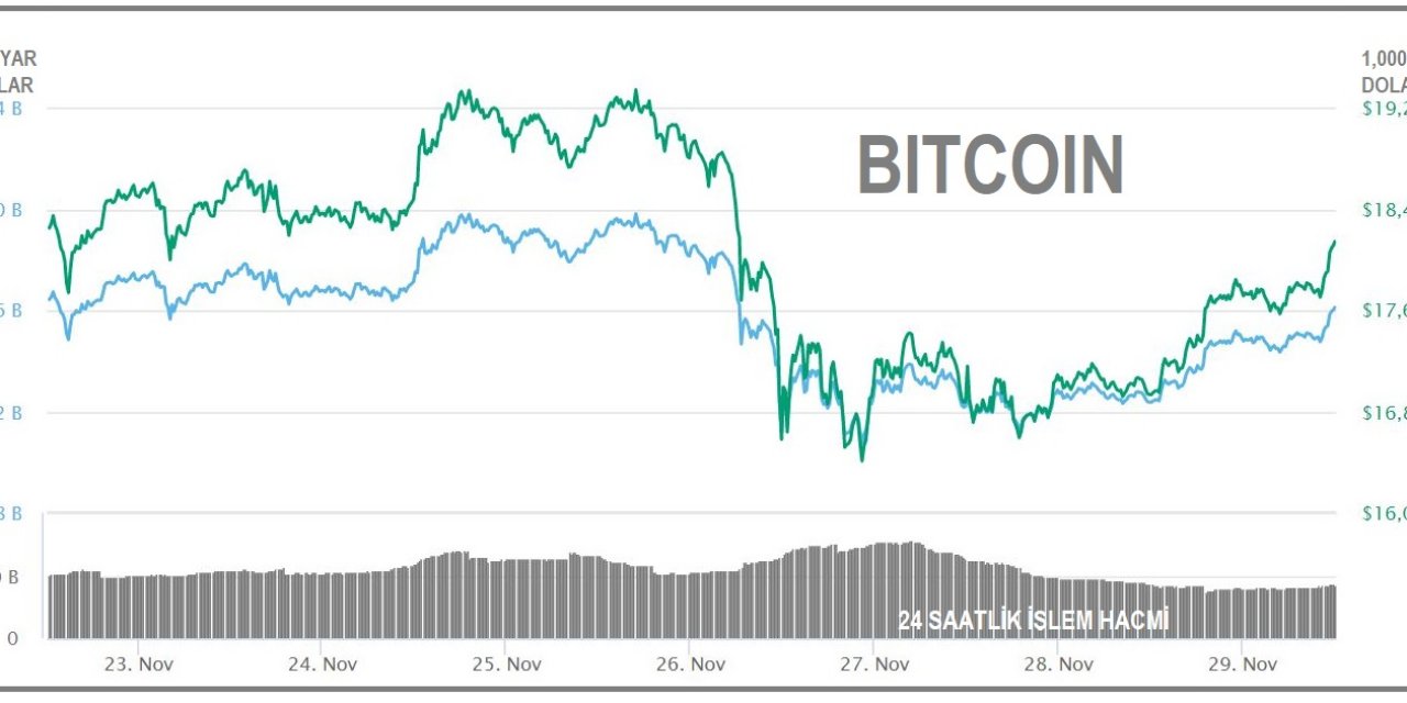 KRİPTOPARA - Bitcoin 18,000 doların üzerine döndü