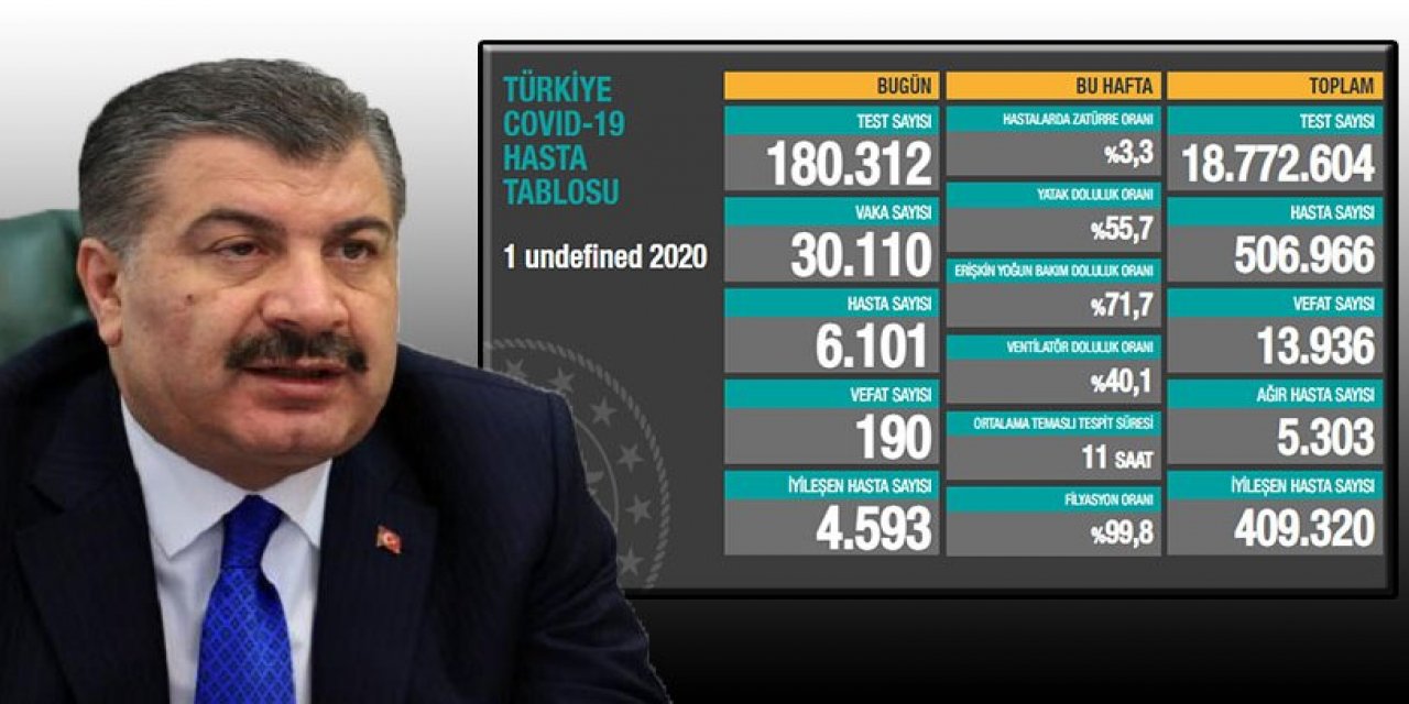 Türkiye'de koronavirüsten 190 kişi daha hayatını kaybetti! 30 bin 110 da yeni vaka var