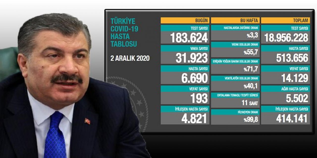 31 bin 923 de yeni vaka var Türkiye'de koronavirüsten 193 kişi daha hayatını kaybetti!