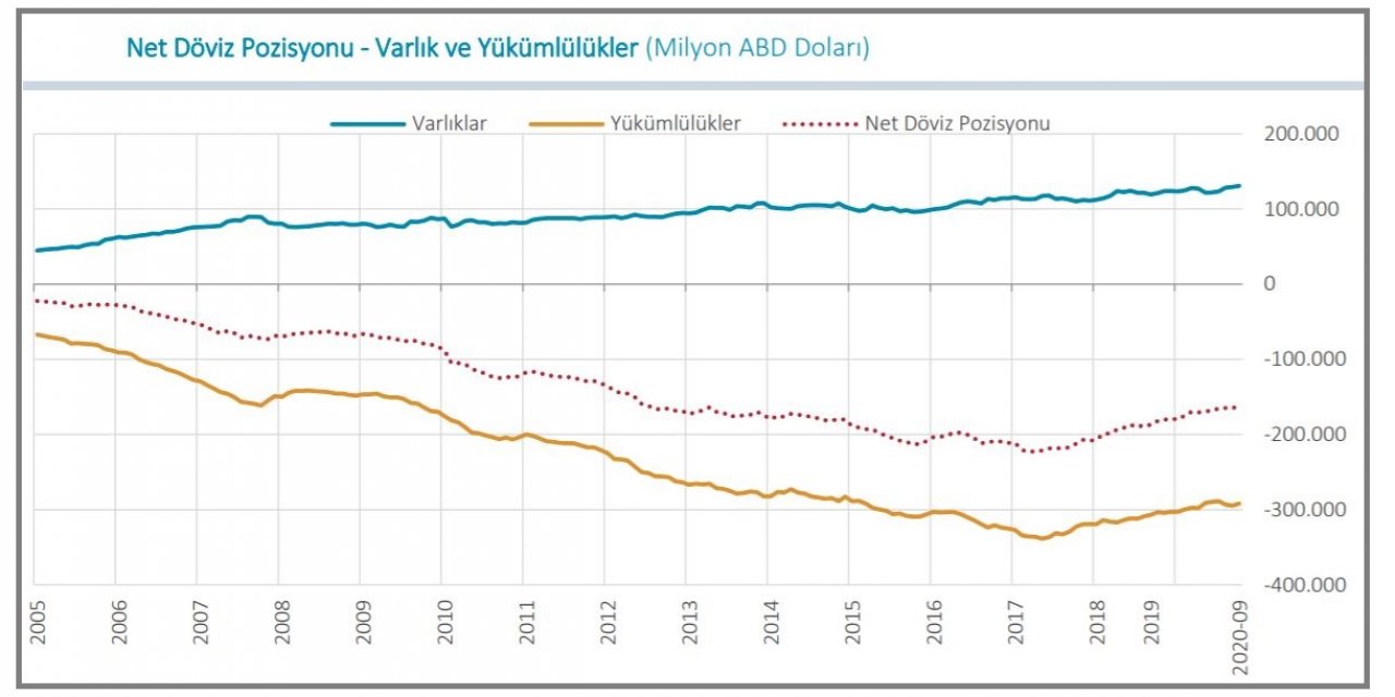 TCMB-Finansal kesim dışının döviz açığı 3.1 milyar dolar azaldı