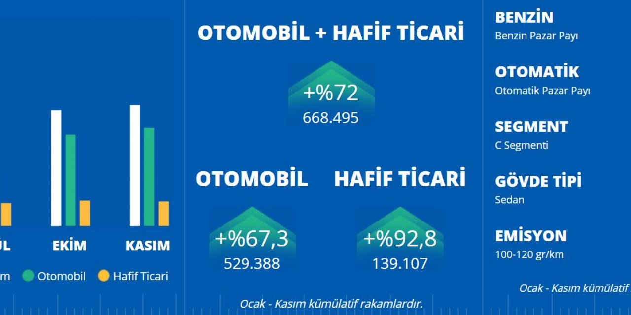 ODD-Otomobil ve HTA pazarı Ocak-Kasım'da yüzde 72 büyüdü