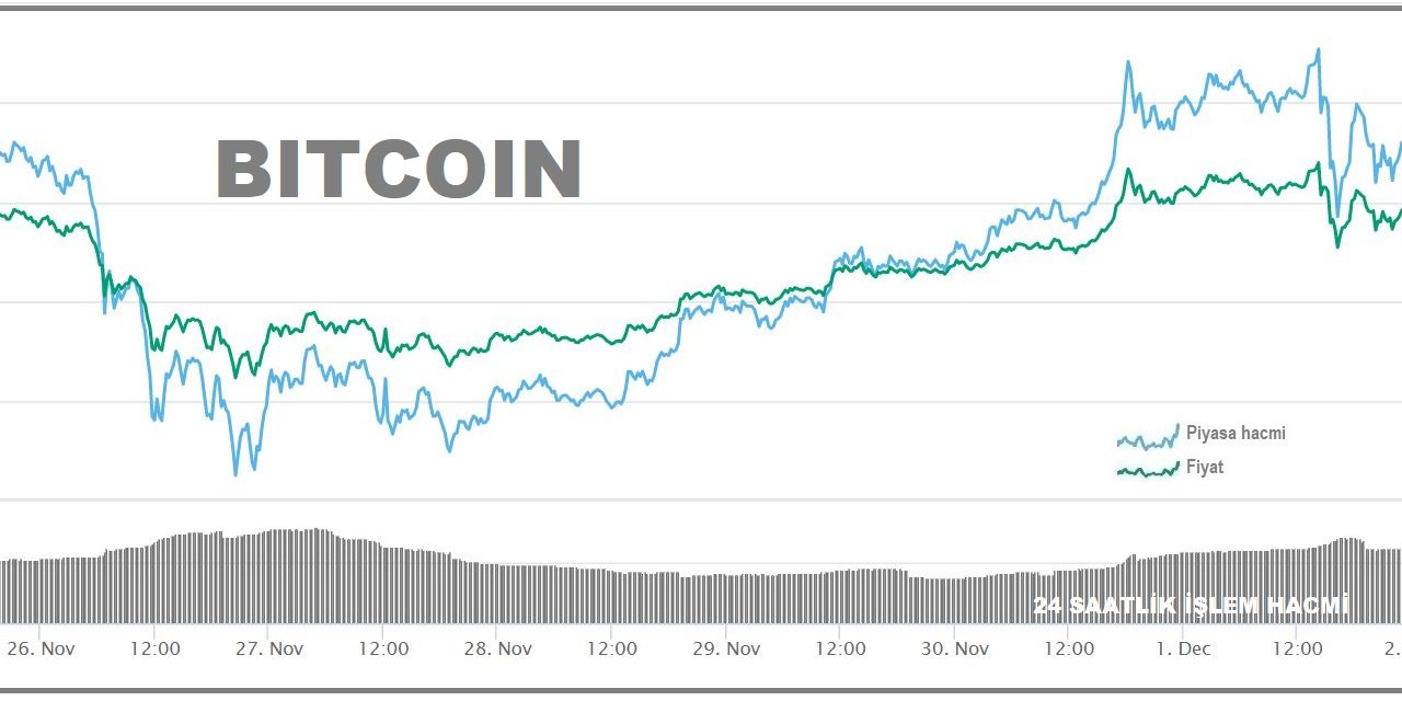 KRİPTOPARA - Bitcoin 19,000 doların altına döndü