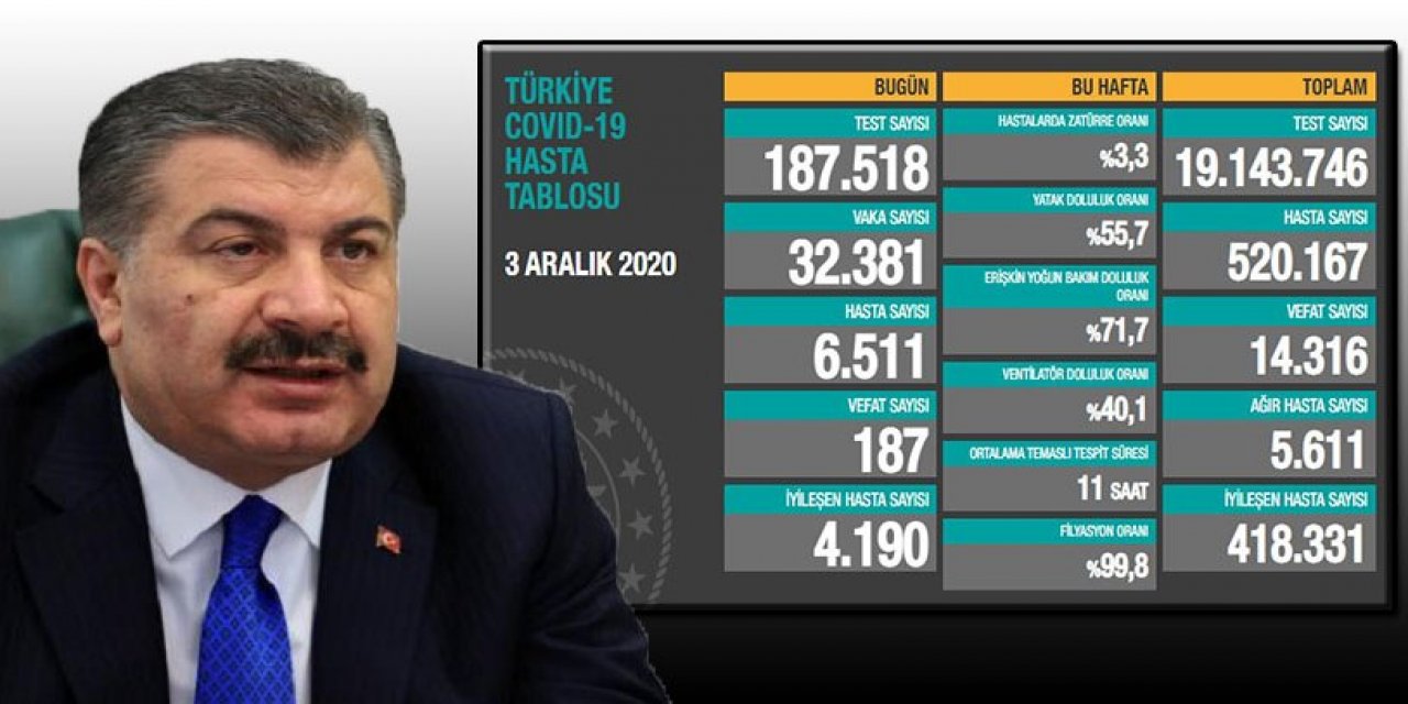 Türkiye'de koronavirüsten 187 kişi daha hayatını kaybetti! 32 bin 381 de yeni vaka var