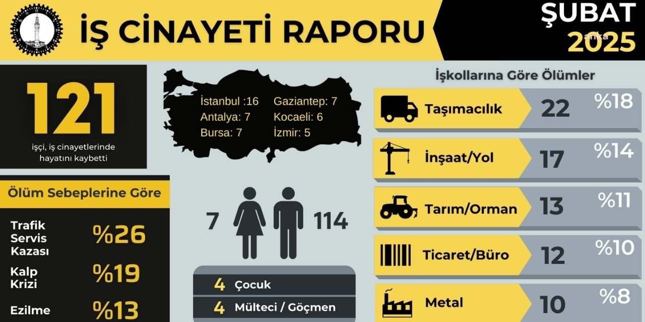 İSİG Meclisi: Şubat ayında iş cinayetlerinde en az 121 işçi öldü