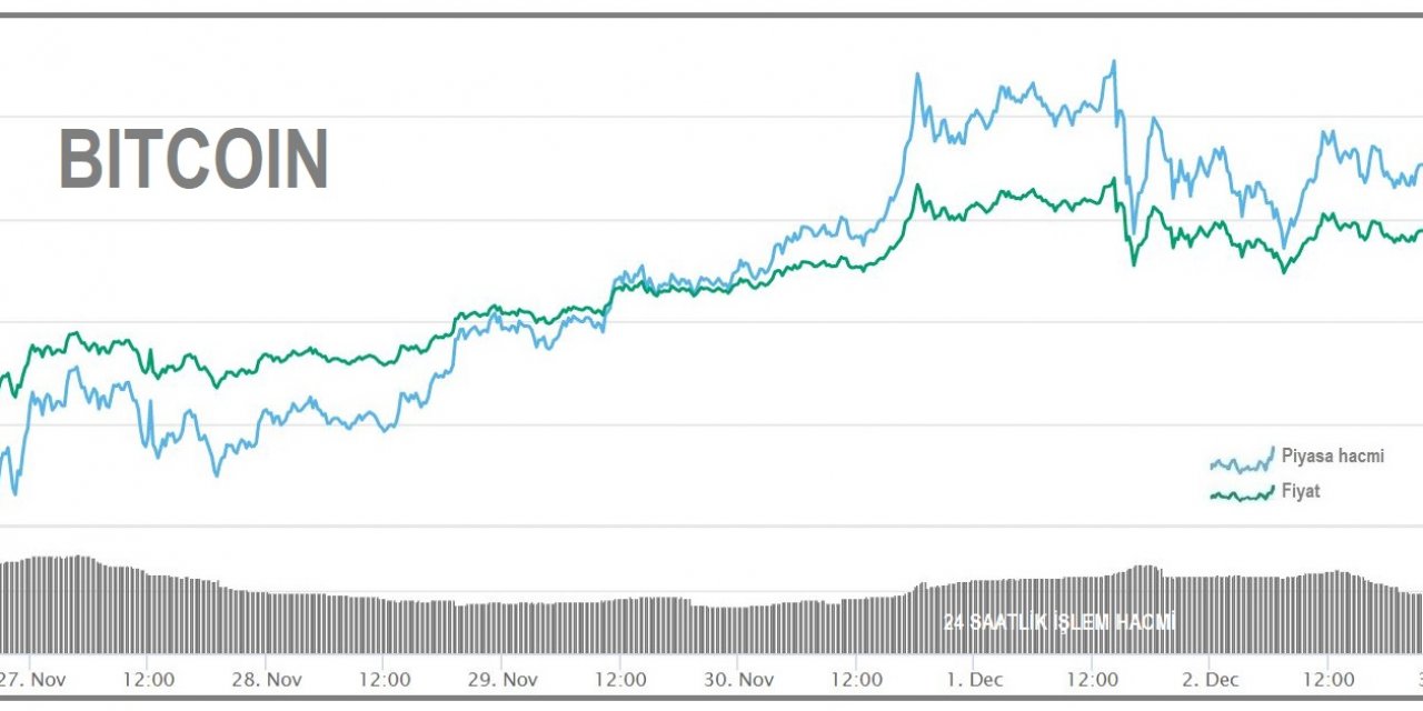KRİPTOPARA - Bitcoin yeniden 19,000 doların üzerinde