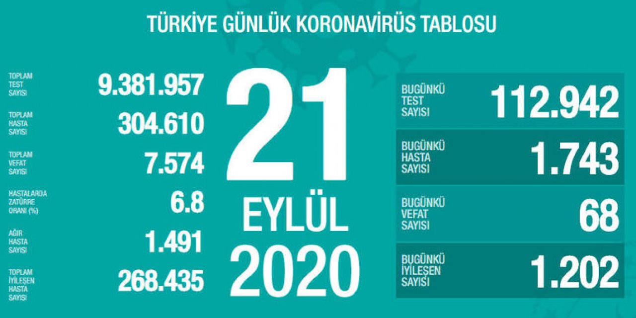 Türkiye’de koronavirüsten 68 kişi daha hayatını kaybetti! 1743 yeni vaka var