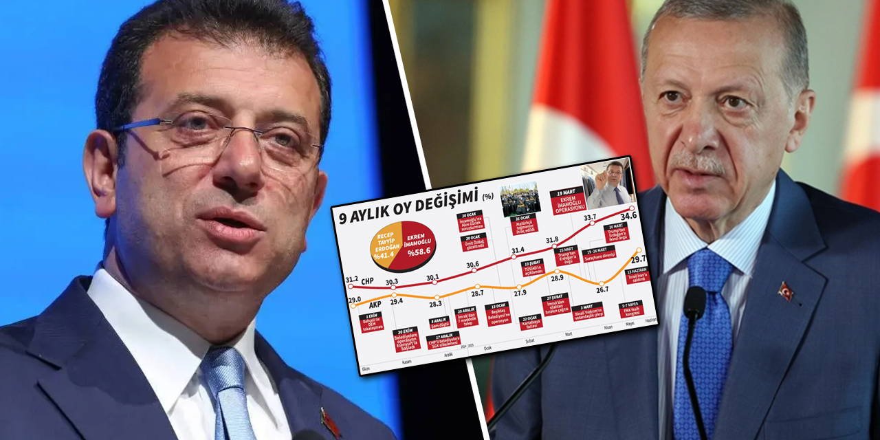 İmamoğlu ile Erdoğan arasındaki fark açıldı: AKP'de kan kaybı!