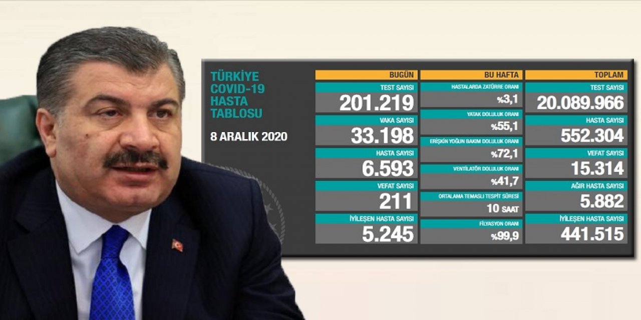 Koca; yeni vaka sayısını verdi. Türkiye'de koronavirüsten 211 kişi daha hayatını kaybetti!