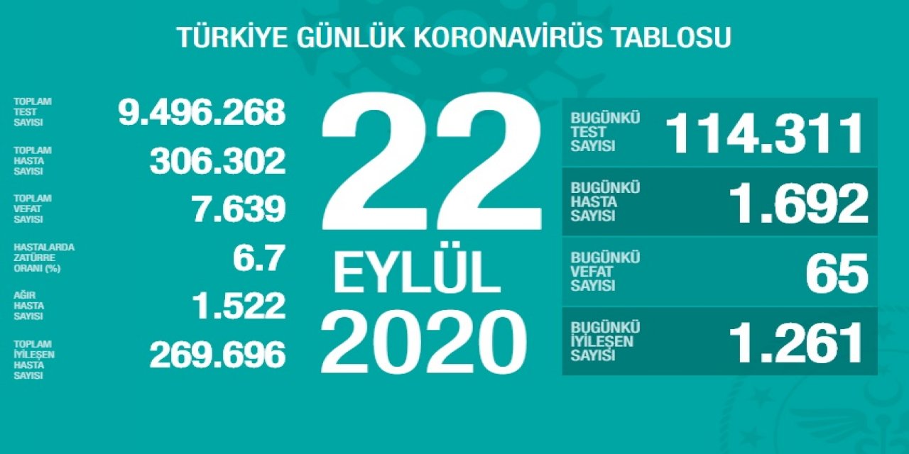 Türkiye'de koronavirüsten ölenlerin sayısı 7 bin 639'a yükseldi