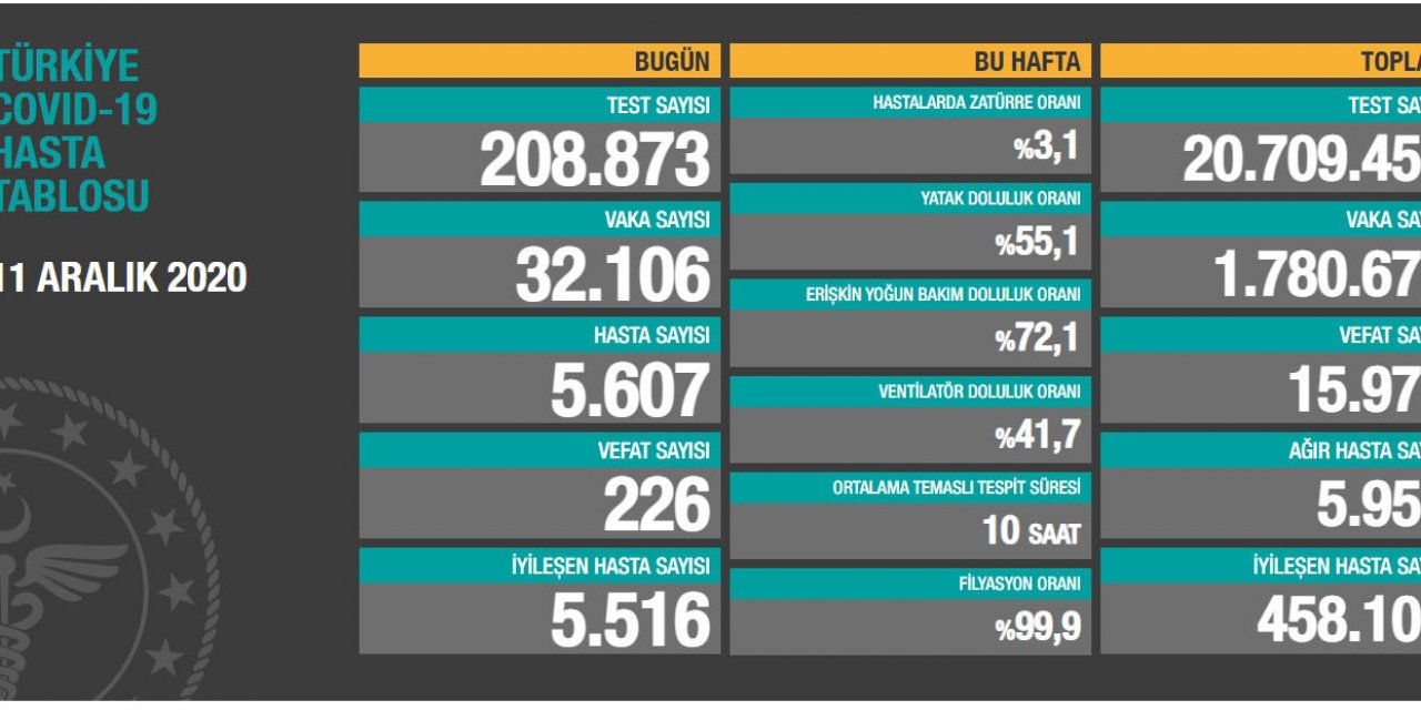 Koronavirüs salgınında can kaybı 15 bin 977'ye yükseldi