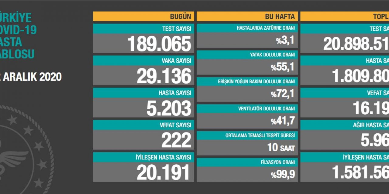 Koronavirüste can kaybı 16 bin 199'a ulaştı