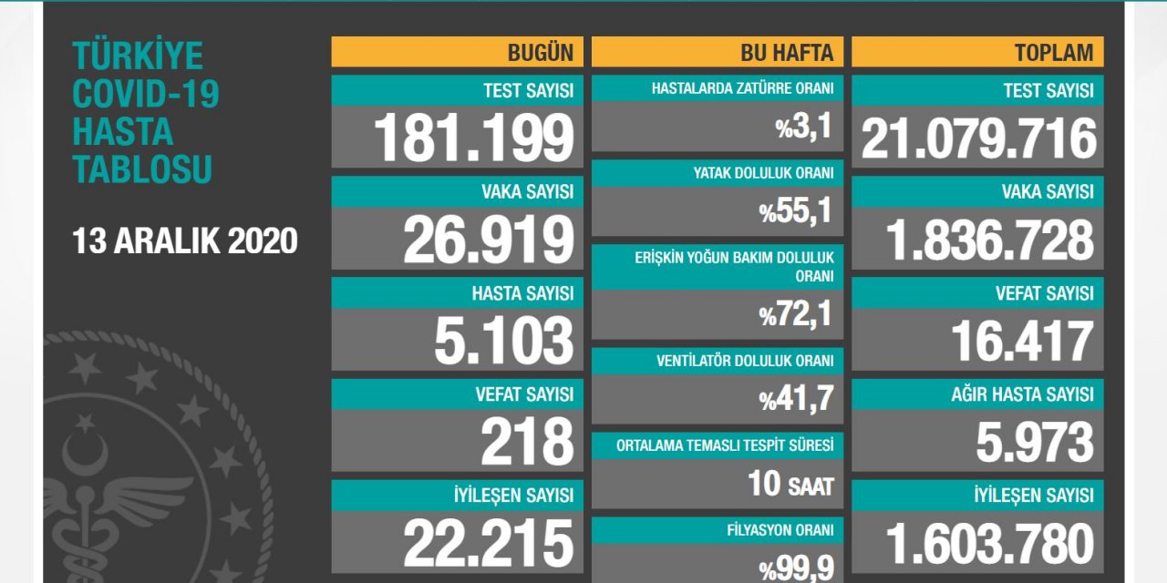Koronavirüs salgınında can kaybı 16 bin 417'ye yükseldi
