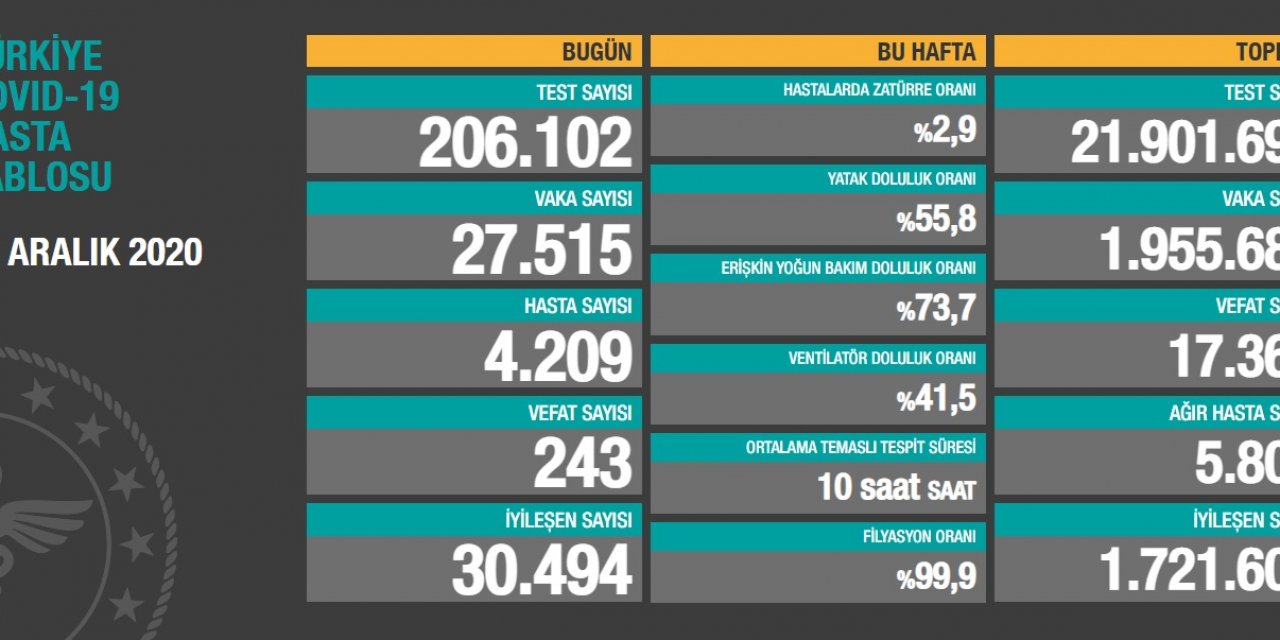 Koronavirüs salgınında can kaybı 17 bin 364'e yükseldi