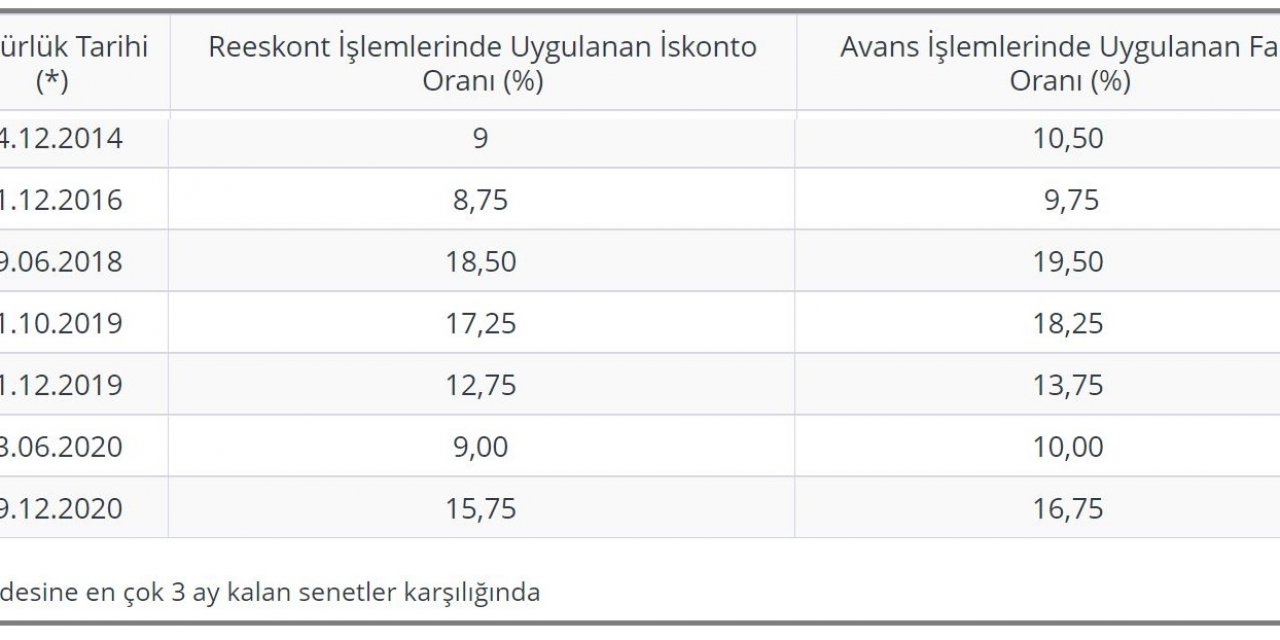 TCMB reeskont ve avans faizlerini 675'er bazpuan yükseltti