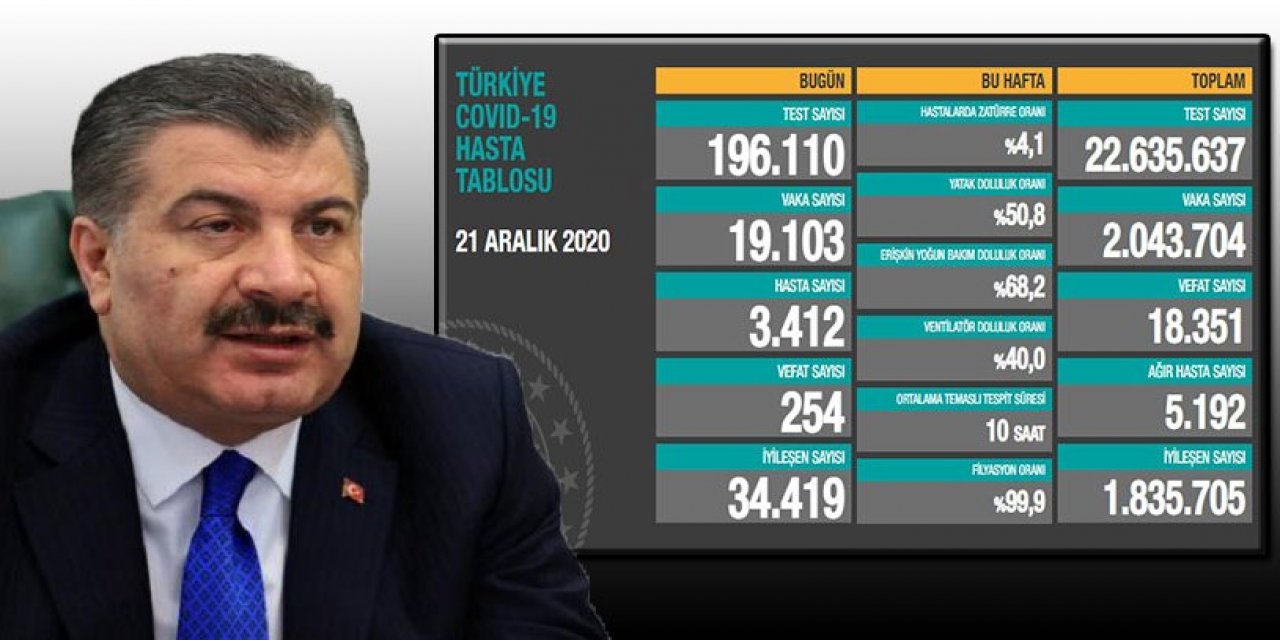 Sağlık Bakanı Fahrettin Koca, Türkiye'nin 21 Aralık 2020 koronavirüs tablosunu açıkladı.