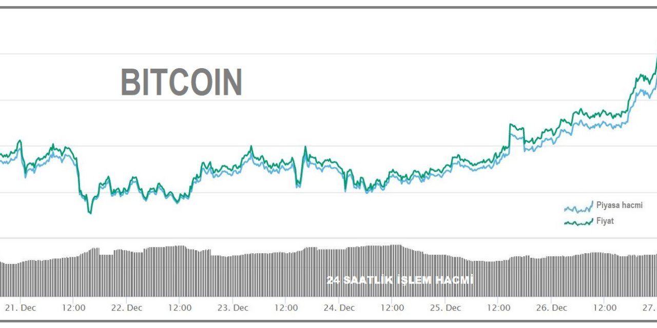 KRİPTOPARA - Bitcoin 27,289 dolarlık yeni zirveyi gördü