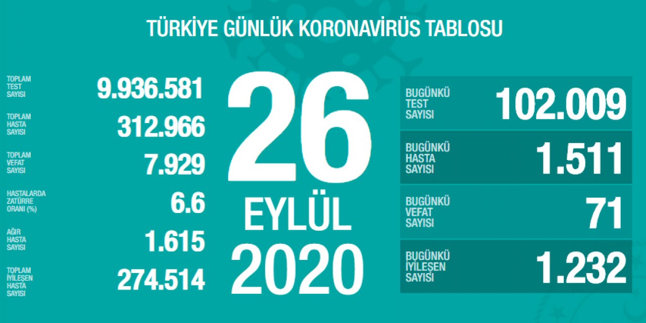 Türkiye'de koronavirüsten ölenlerin sayısı 7 bin 929'a yükseldi