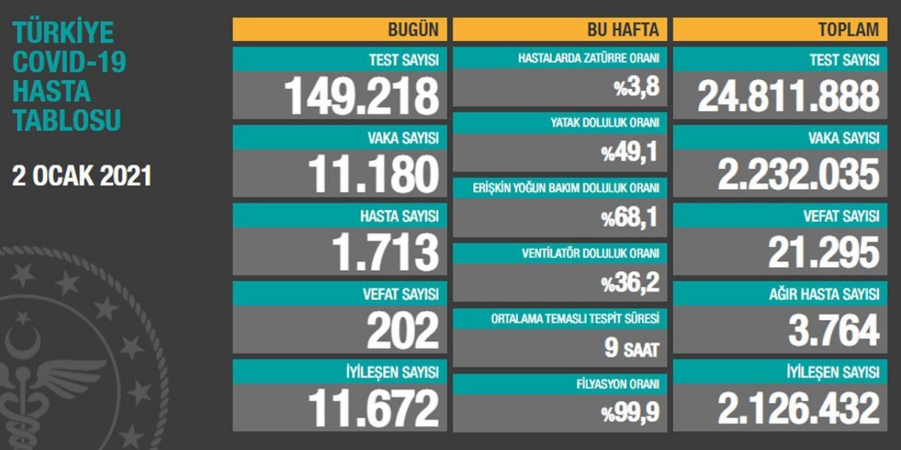 Düşüş devam ediyor... İşte 2 Ocak koronavirüs tablosu!