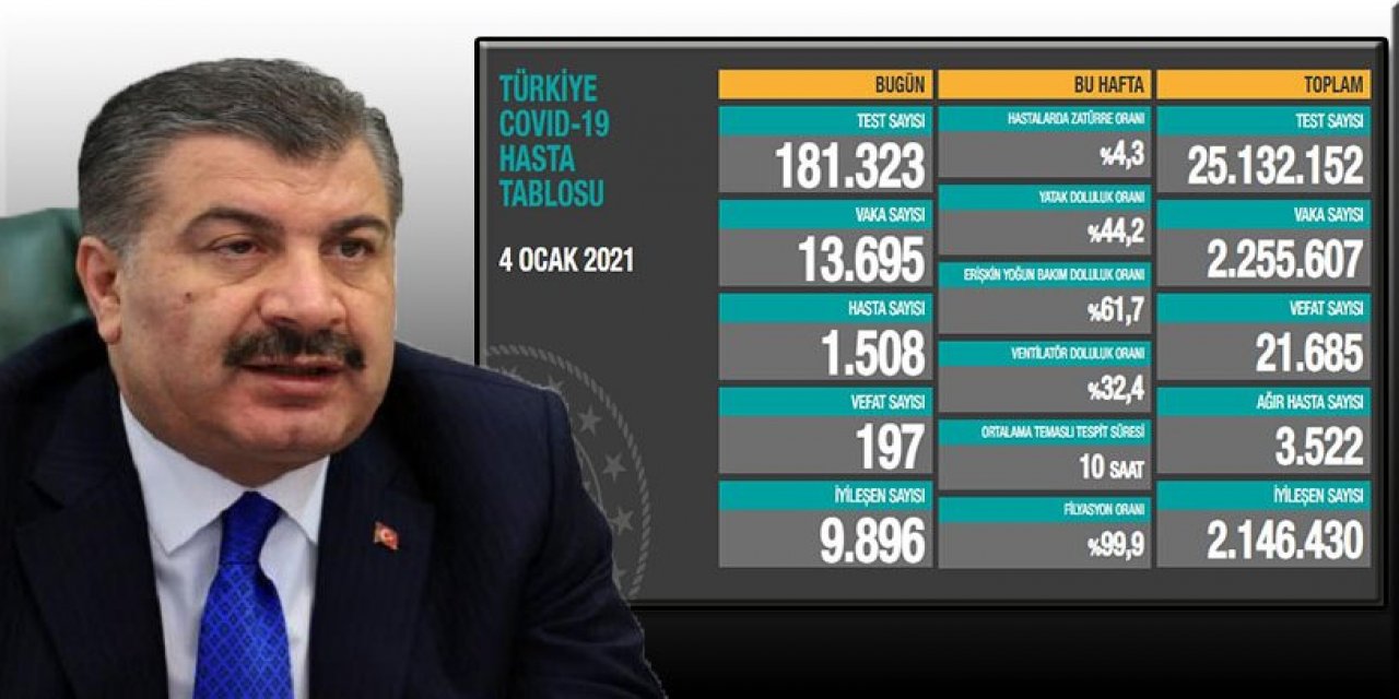 Sağlık Bakanı Fahrettin Koca, Türkiye'nin 4 Ocak 2021 koronavirüs tablosunu açıkladı:Türkiye'de koronavirüsten 197 kişi daha hayatını kaybetti!