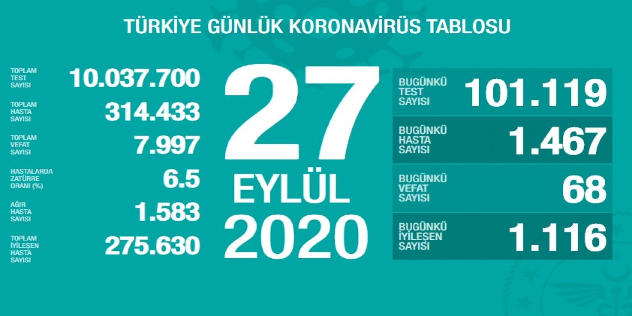 Sağlık Bakanı Fahrettin Koca, Türkiye'nin 27 Eylül 2020 koronavirüs tablosunu açıkladı