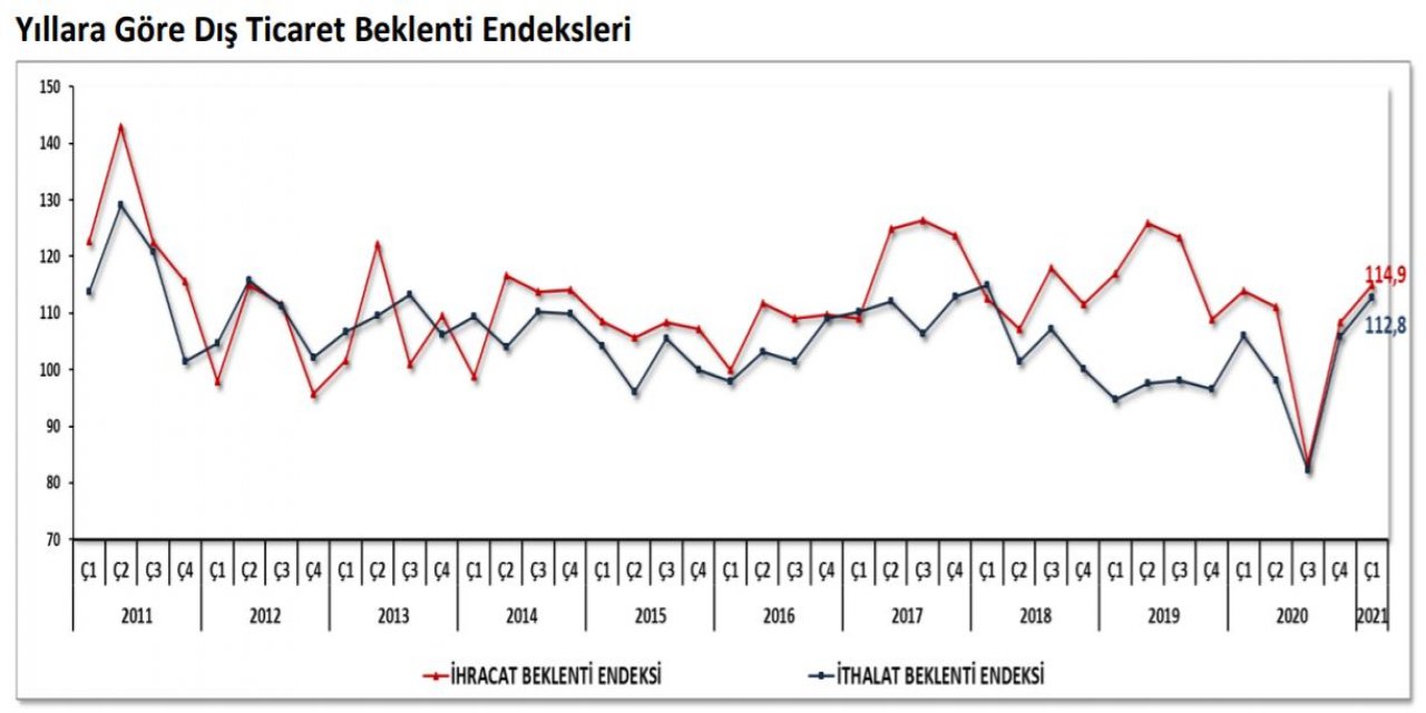Anket - İlk çeyrek ihracat beklentisi 6.5 puan yükseldi