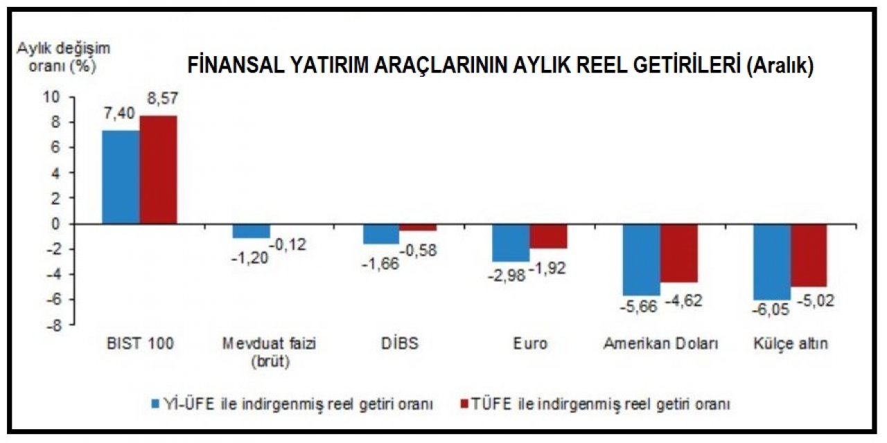 TÜİK-Aralık'ta en yüksek reel getiri BIST100 Endeksi'nden