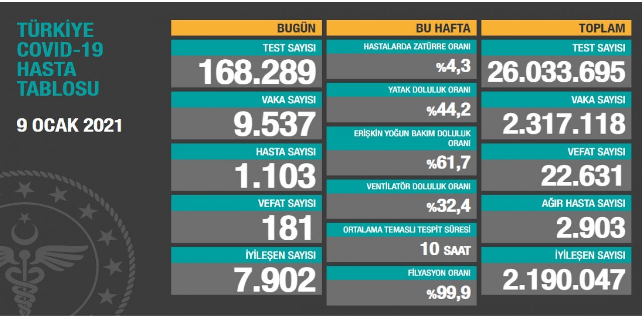 Vaka sayısı 10 binin altına düştü... İşte 9 Ocak korona tablosu
