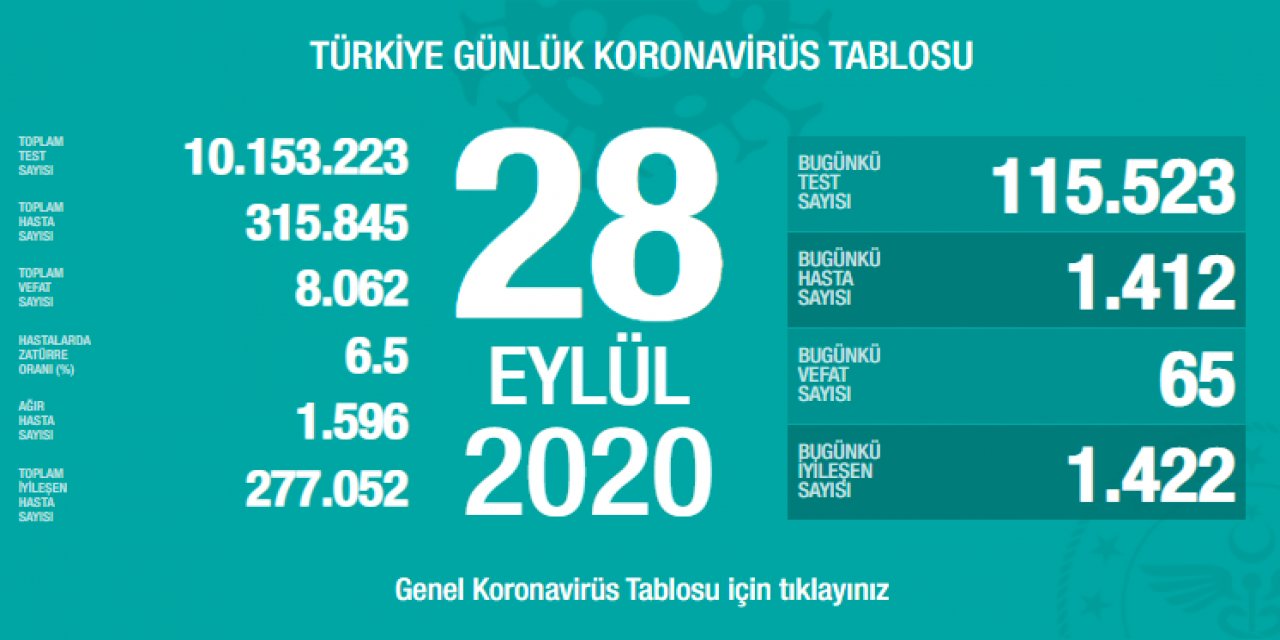 Sağlık Bakanı Fahrettin Koca'dan sevindiren haber; bugün uzun bir aradan sonra ilk defa, günlük iyileşen hasta sayımız, yeni hasta sayımızdan fazla