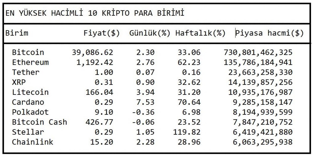 KRİPTOPARA - Bitcoin'de yeni zirve 41,946.74 dolar