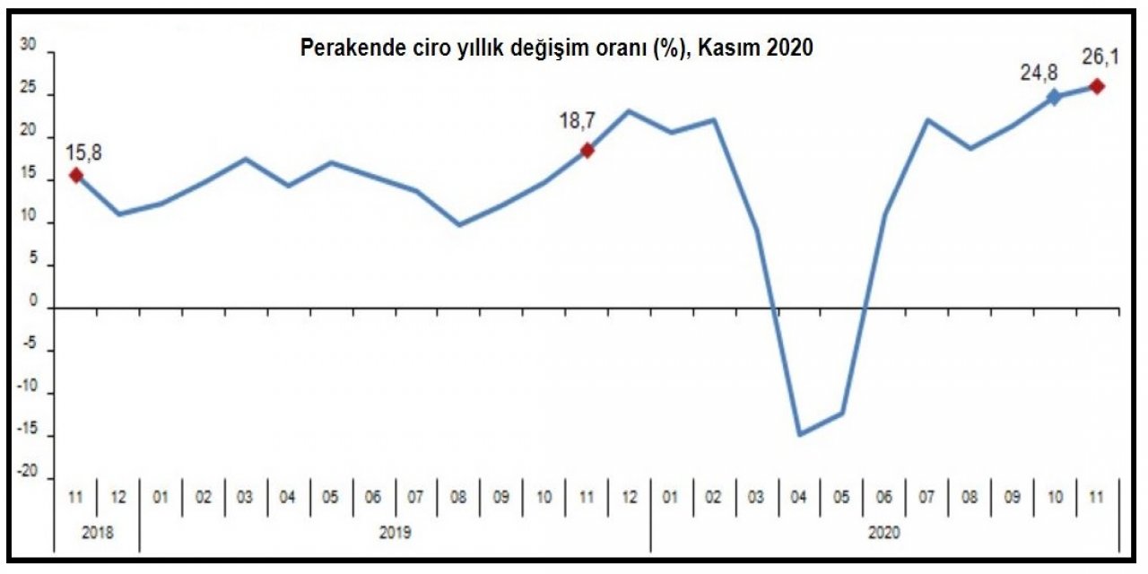 TÜİK-Perakende ciro yüzde 26.1, hacim yüzde 11.9 arttı