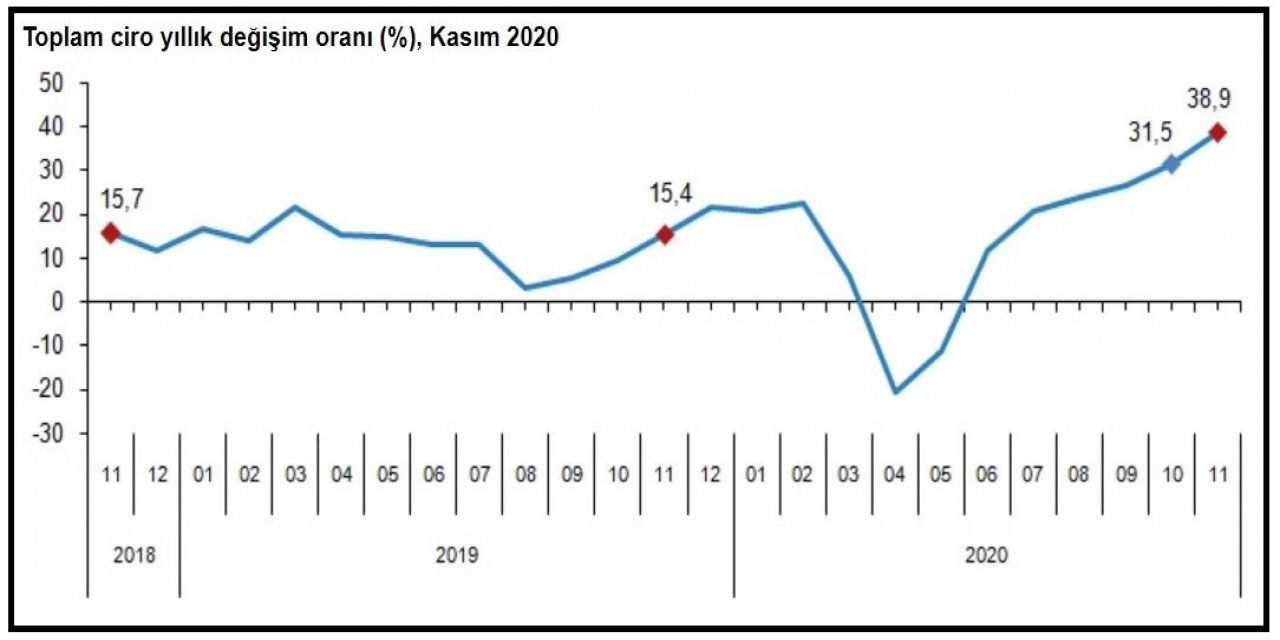 TÜİK - Sektörlerde ciro Kasım'da yıllık yüzde 38.9 arttı