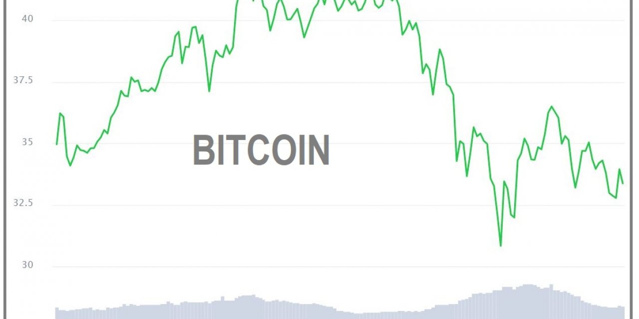 KRİPTOPARA - Bitcoin 33,000 dolar düzeyine geriledi