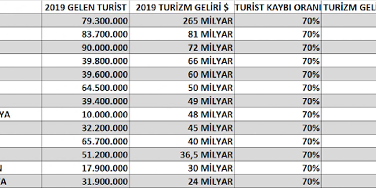 Koronavirüs  turizme 1 trilyon dolar kaybettirdi