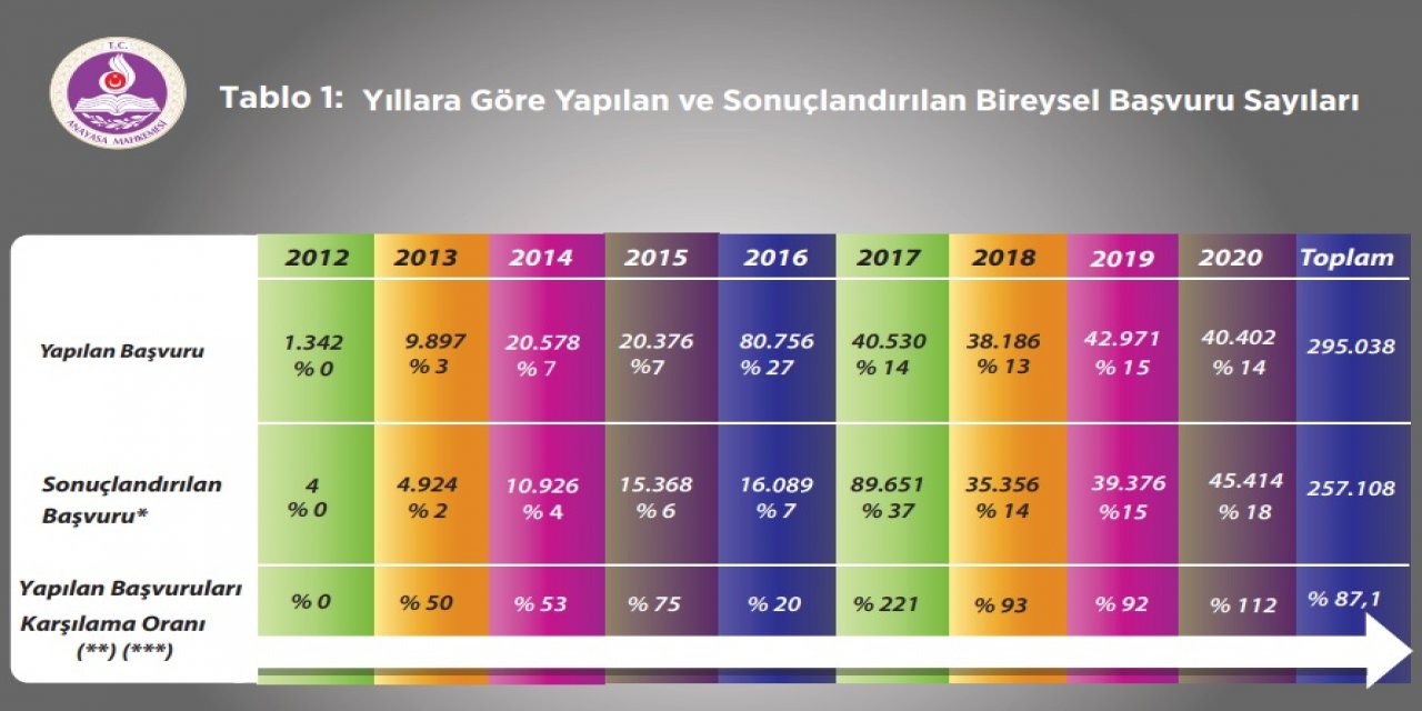 AYM'ye yapılan bireysel başvuru sayısı 295 bini geçti