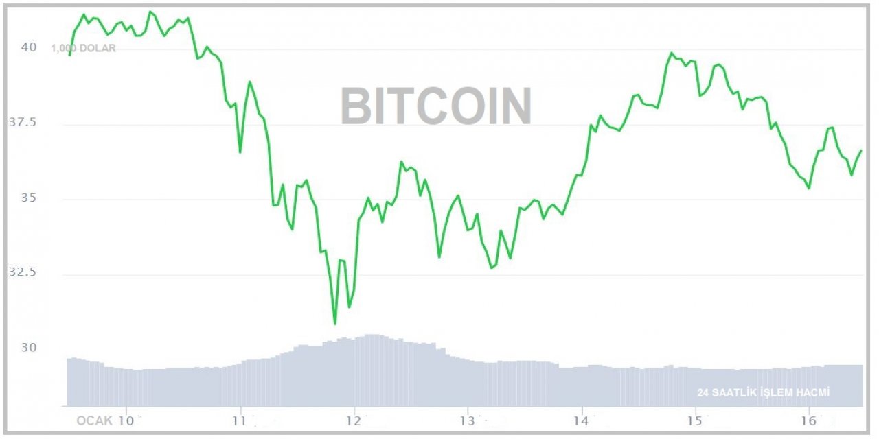 KRİPTOPARA - Bitcoin 36,000 doların üzerinde
