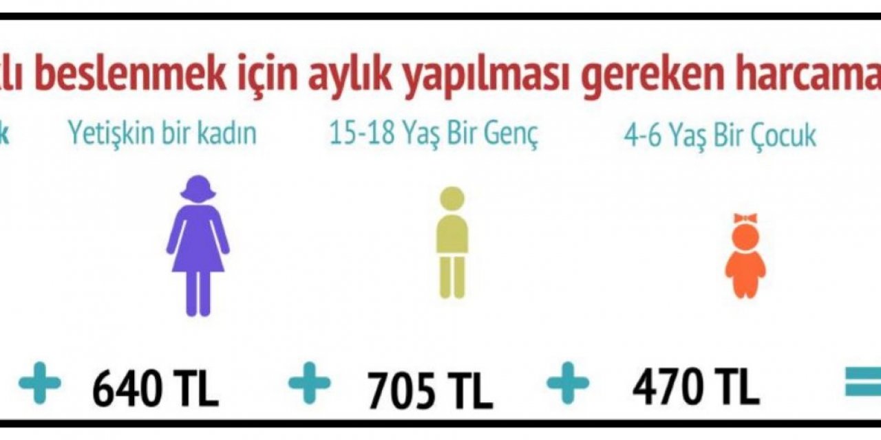 Bisam: Dört kişilik ailenin aylık beslenme tutarı 2,478 lira