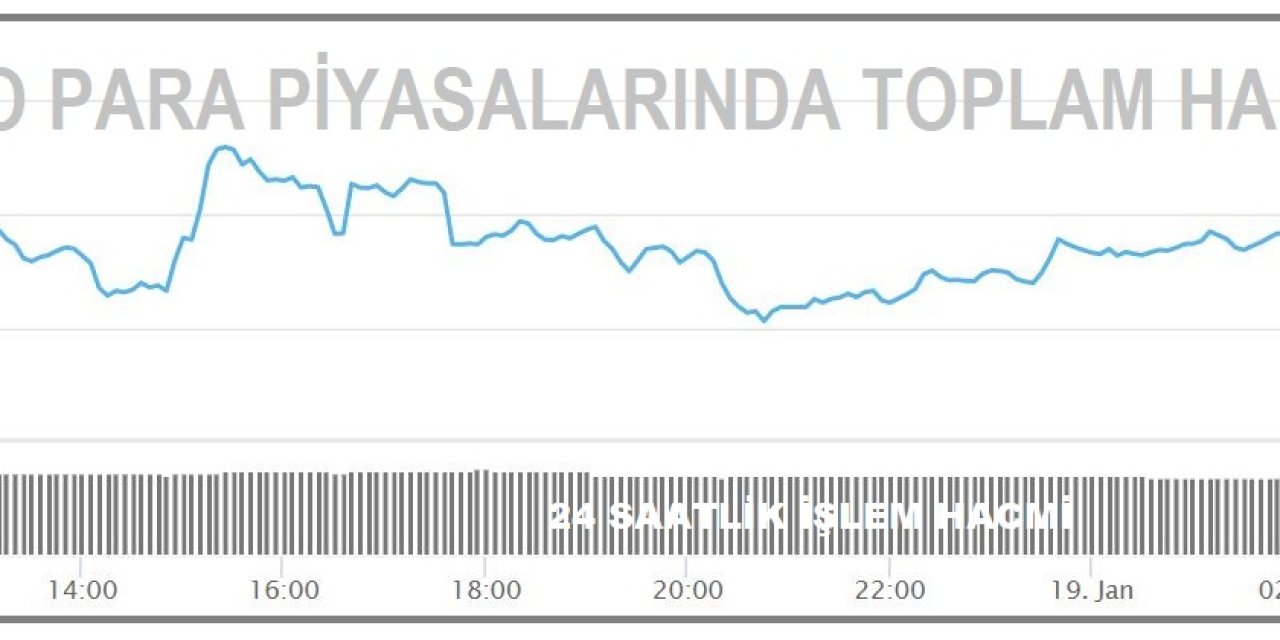 KRİPTOPARA - Piyasa hacmi yeniden 1.0 trilyon doları aştı