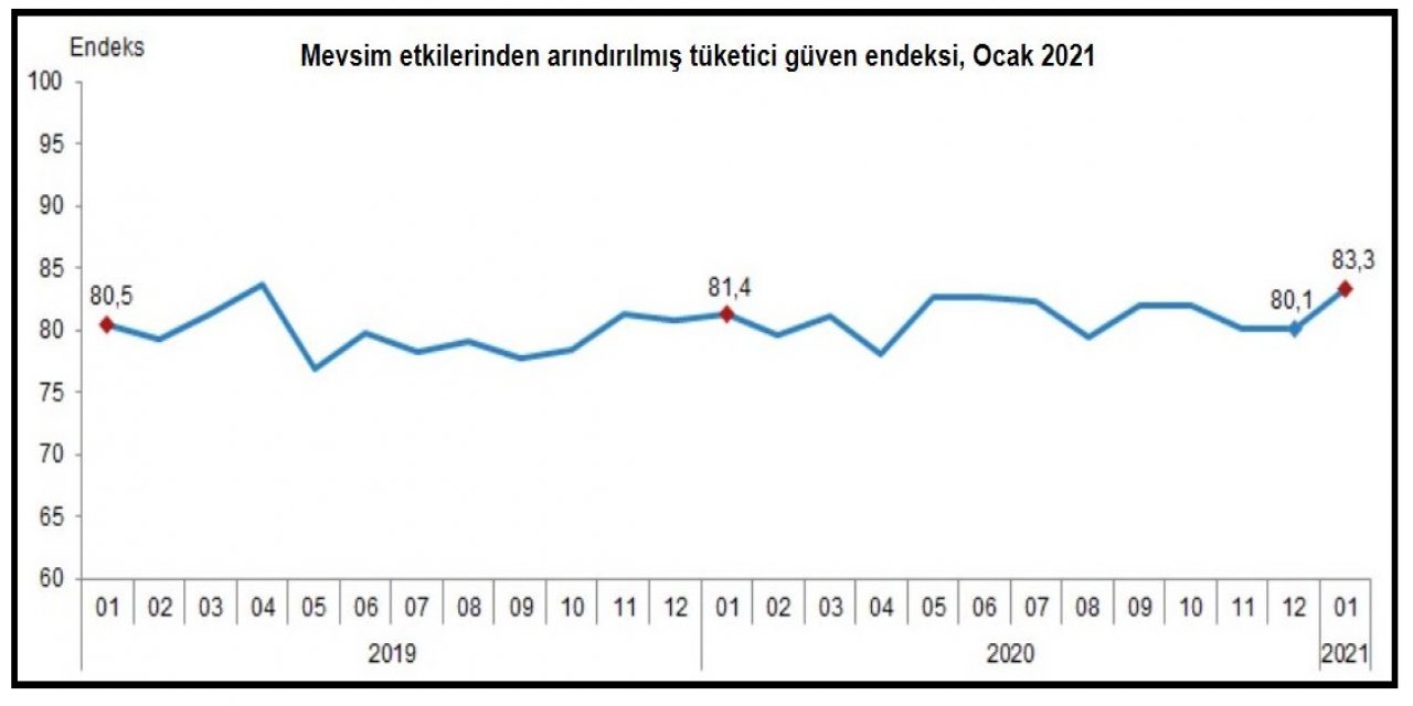 TÜİK-Tüketici güven endeksi yüzde 4.0 artışla 83.3'e yükseldi