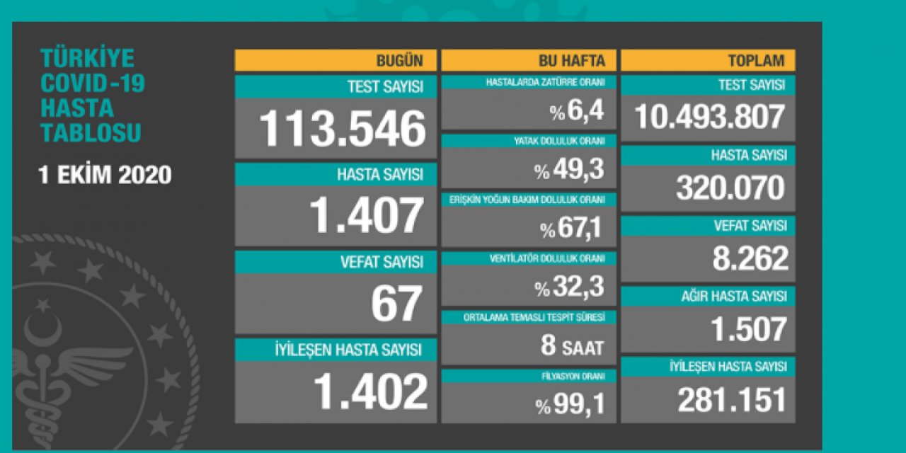 Sağlık Bakanı Fahrettin Koca, Türkiye'de koronavirüsten hayatını kaybedenlerin sayısını açıkladı.