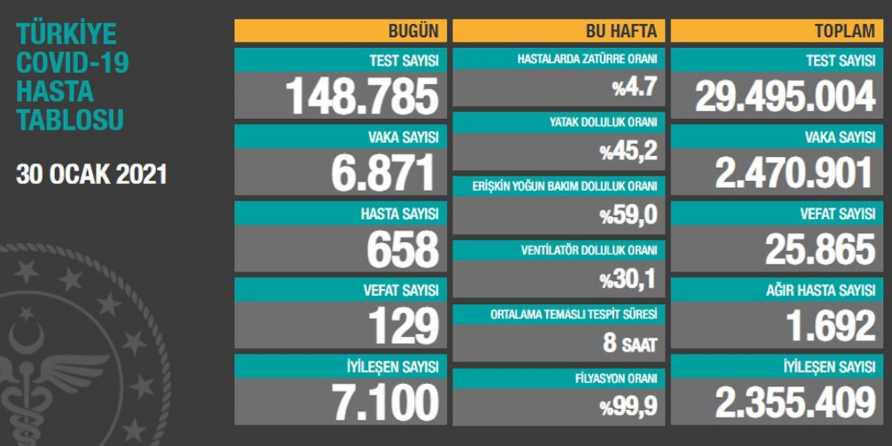 129 kişi daha hayatını kaybetti... 6 bin 871 yeni vaka... İşte 30 Ocak koronavirüs tablosu!