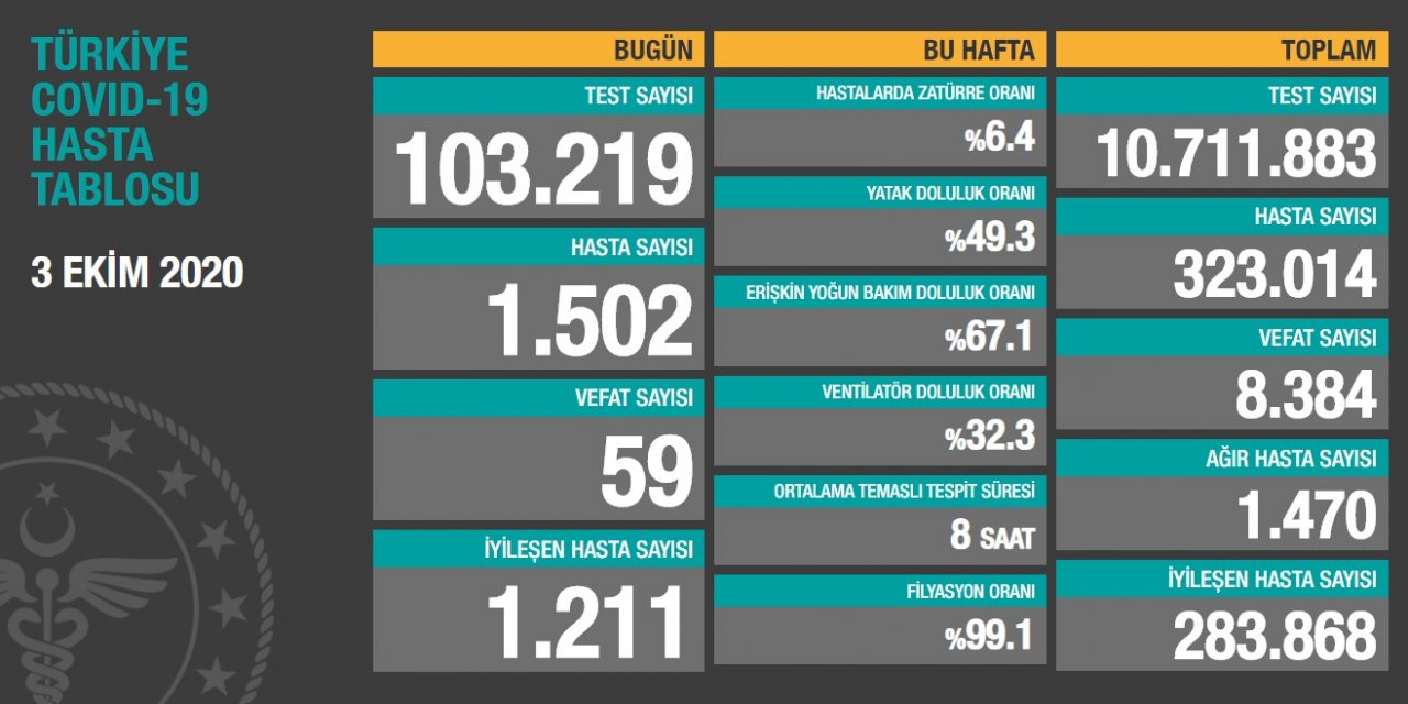 Türkiye'de koronavirüsten ölenlerin sayısı 8 bin 384oldu, toplam vaka 323 bin 14