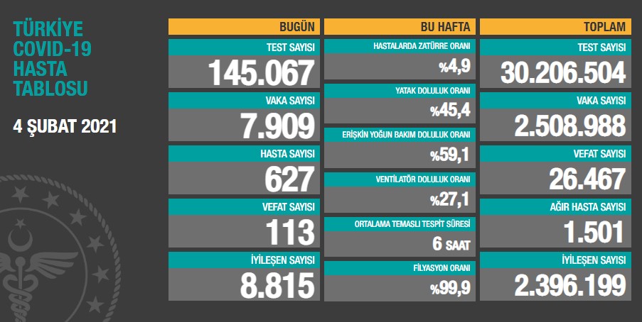 Koronavirüs tablosu açıklandı: 113 kişi hayatını kaybetti 7 bin 909 yeni vaka var