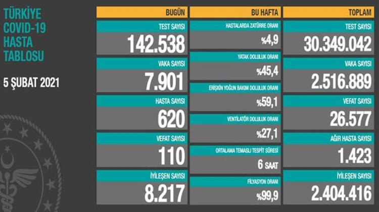 Sağlık Bakanlığı koronavirüs tablosunu açıkladı: 110 kişi daha hayatını kaybetti, 7 bin 901 yeni vaka var