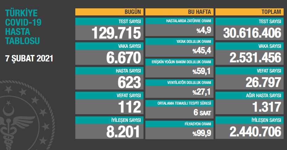 Sağlık Bakanlığı Türkiye'nin 7 Şubat koronavirüs tablosunu açıkladı