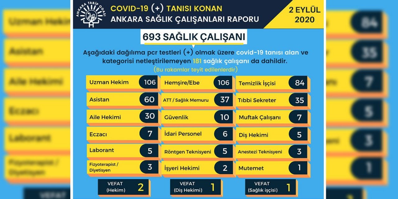 Ankara Tabip Odası: 693 sağlık çalışanı Covid-19 pozitif