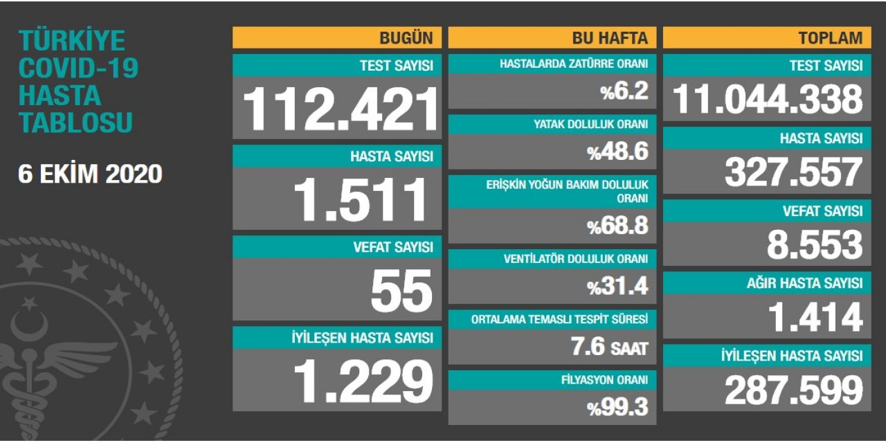 Fahrettin Koca güncel koronavirüs verilerini açıkladı