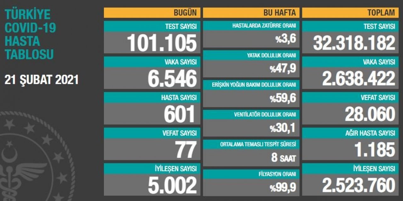 6 bin 546 yeni vaka... Düne göre azalma var ama... İşte 21 Şubat koronavirüs tablosu!